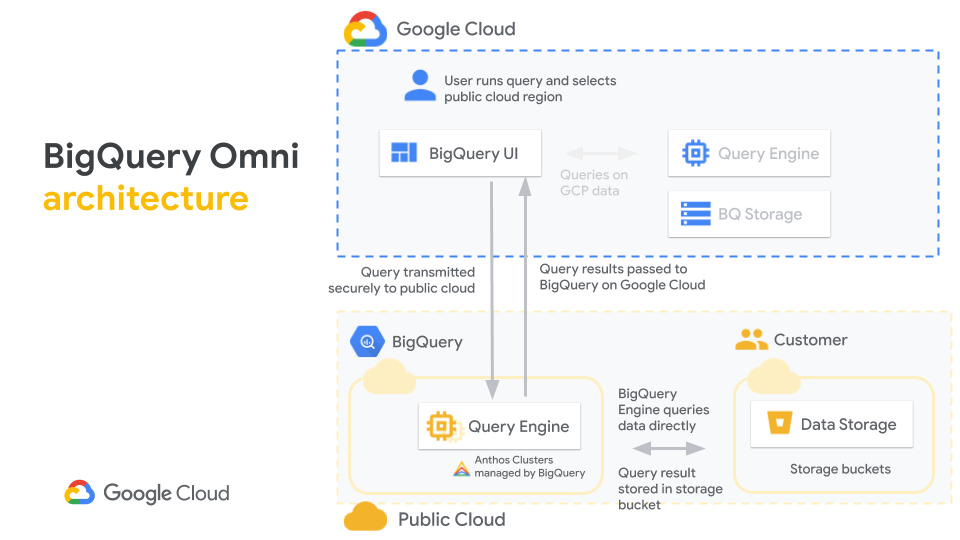 「BigQuery Omni」の概要