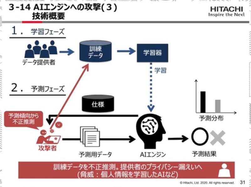 Aiへの攻撃 に3つの手法 日立がセキュリティーフォーラムで説明 日経クロステック Xtech