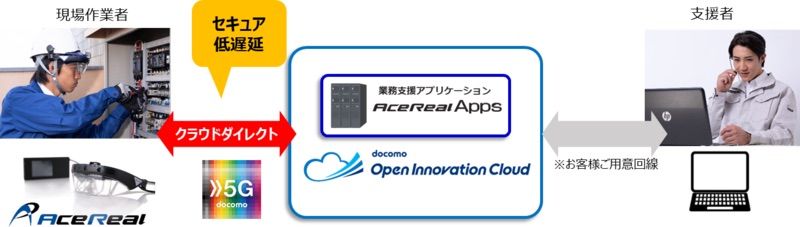 図1：「AceReal for docomo」のシステム構成（出所：サン電子、NTTドコモ）