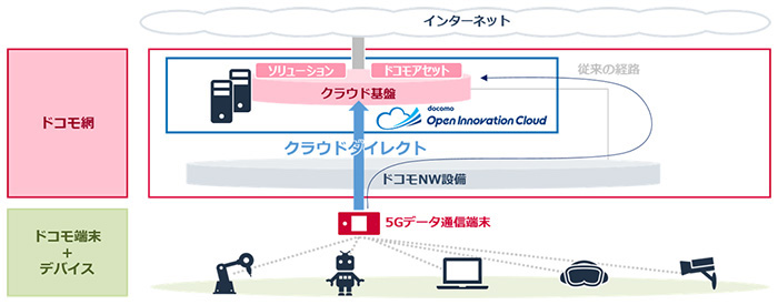 図2：「クラウドダイレクト」による通信経路の最適化イメージ（出所：NTTドコモ）
