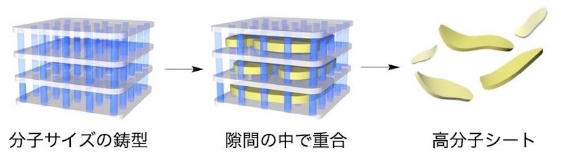 史上最薄！ 単分子厚の高分子シートを大量合成、東大が開発 | 日経