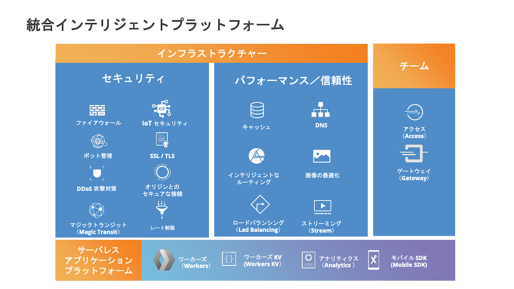 Cloudflareが展開する製品やソリューションの概要