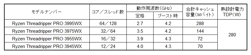 新製品4モデルの主な仕様