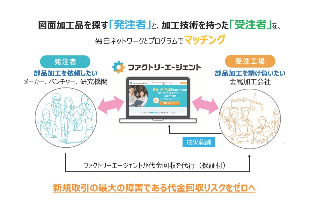 図1：「ファクトリーエージェント」の概要