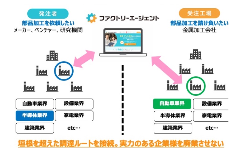 図2：業界の垣根を超えたマッチングの例