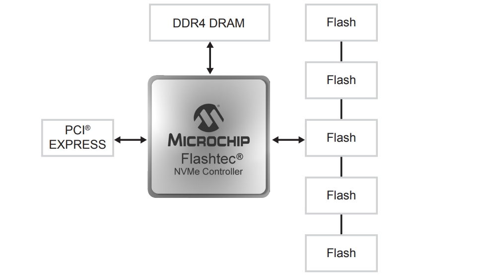 PCIe Gen4接続の企業向けSSDコントローラーIC、Microchip新製品