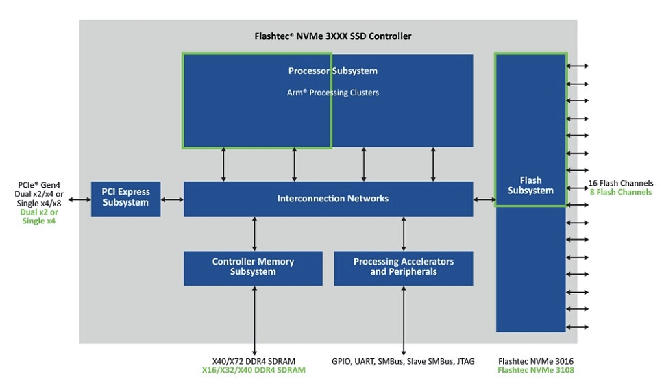 新製品の「NVMe 3108」および既存品「NVMe 3016」の機能ブロック図