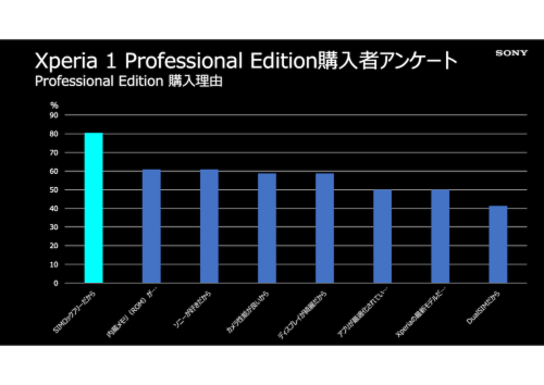 購入理由は「SIMロックフリーだから」が最多