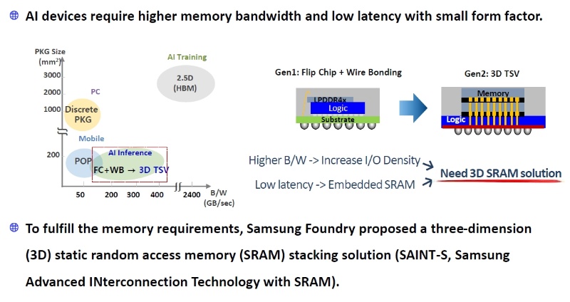 Samsung 7nm Euvプロセスでロジックとsram縦積みの3次元ic 日経クロステック Xtech