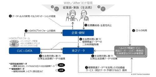 シーユーシー・アイデータとの協業によるサービスイメージ(出所:東芝データ)