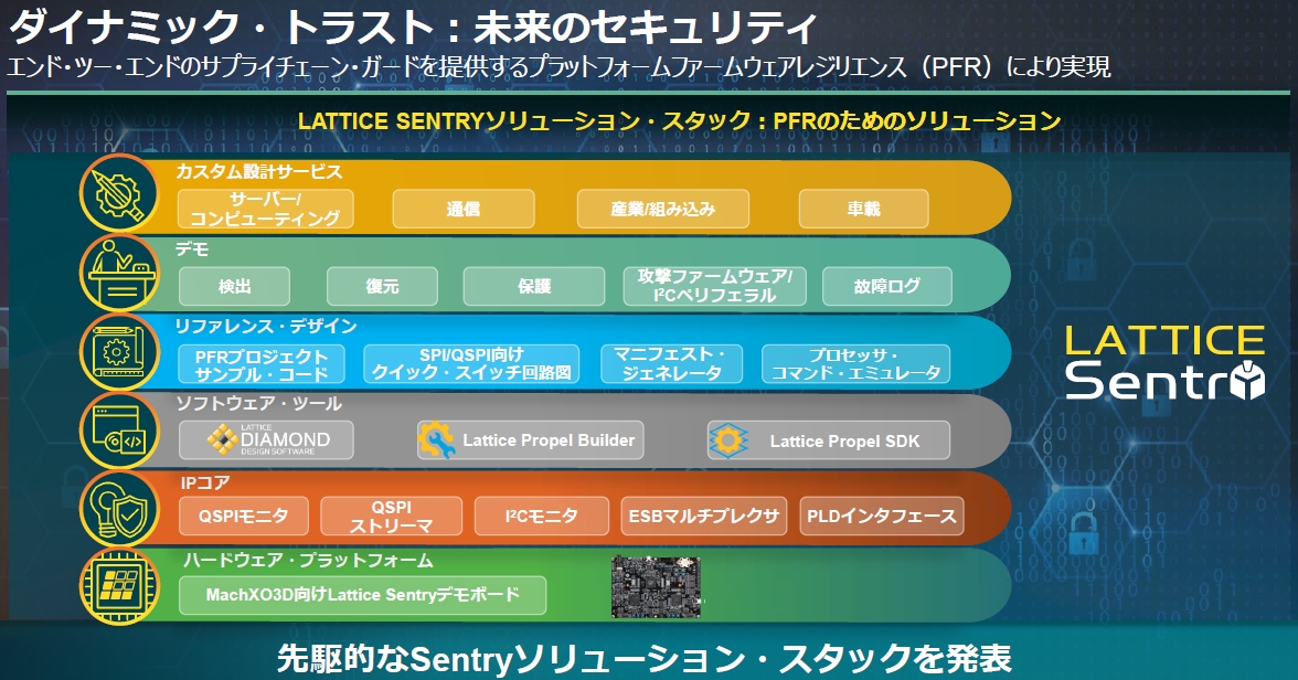 「Lattice Sentryソリューションスタック」の構成 Latticeのスライド 