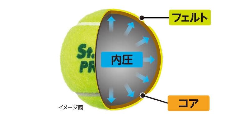 図2：テニスボールの打球感を決定する3要素 内圧とコア、フエルトの3要素のバランスの変化が打球感に影響を及ぼす。（出所：住友ゴム工業）