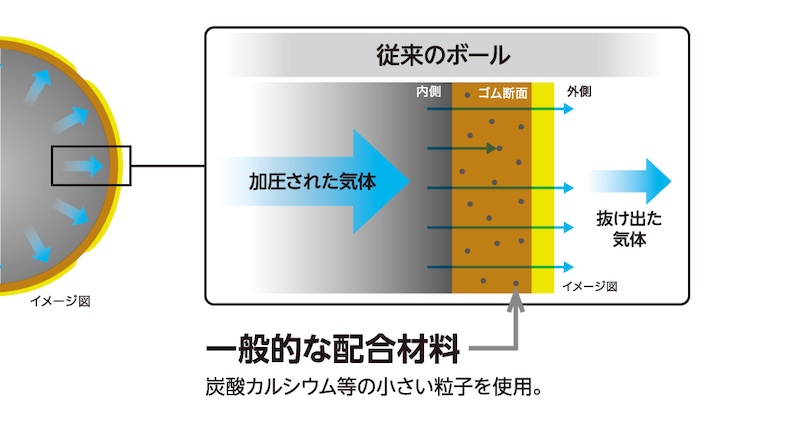 タイヤ材料でテニスボールの気体遮断性を向上 長寿命化を実現 日経クロステック Xtech タイヤ材料でテニスボールの気体遮断性を向上 長寿命化を実現 日経クロステック Xtech