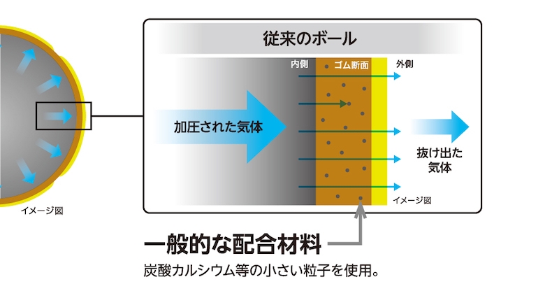 図3：扁平タルクを配合したコアゴム（上）と従来のコアゴム（下）の比較イメージ 扁平タルクを練り込んだコアゴムは、従来のコアゴムに比べて内部のガスが抜けにくい。（出所：住友ゴム工業）