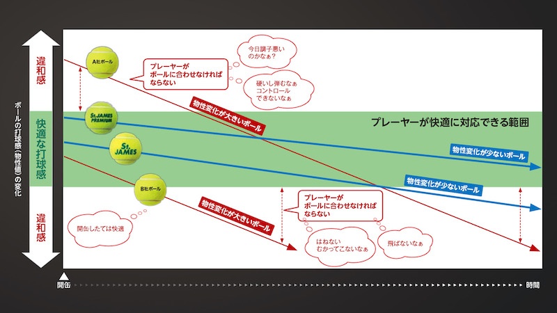 タイヤ材料でテニスボールの気体遮断性を向上 長寿命化を実現 日経クロステック Xtech タイヤ材料でテニスボールの気体遮断性を向上 長寿命化を実現 日経クロステック Xtech