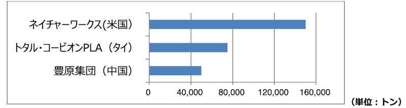 図1：世界のPLAサプライヤーの生産能力（出所：ハイケム）