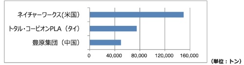 図1:世界のPLAサプライヤーの生産能力(出所:ハイケム)