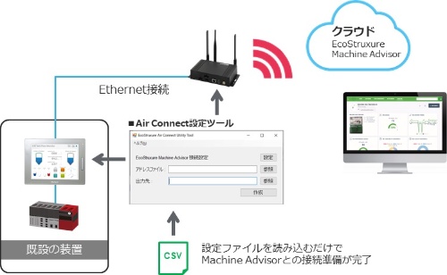 図2：「Air Connect 設定ツール」による接続イメージ
