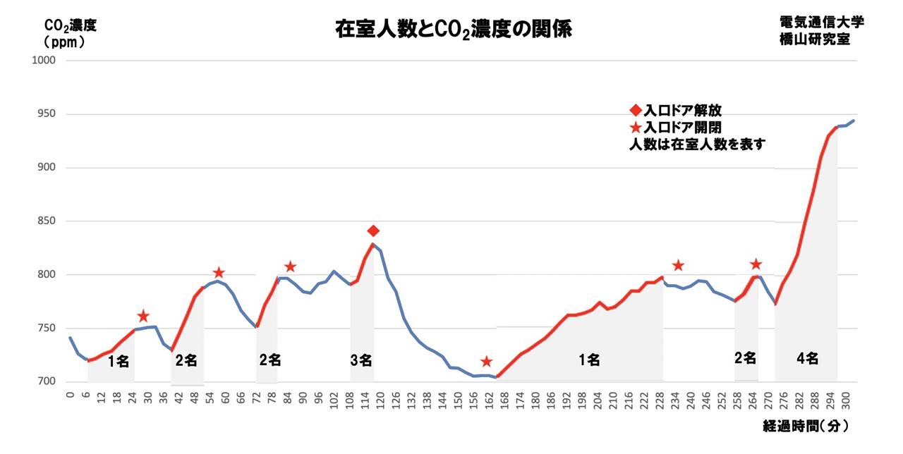 在室人数とCO2濃度の関係グラフ。CO2濃度の急激な上昇から在室人数が増加したことが分かる