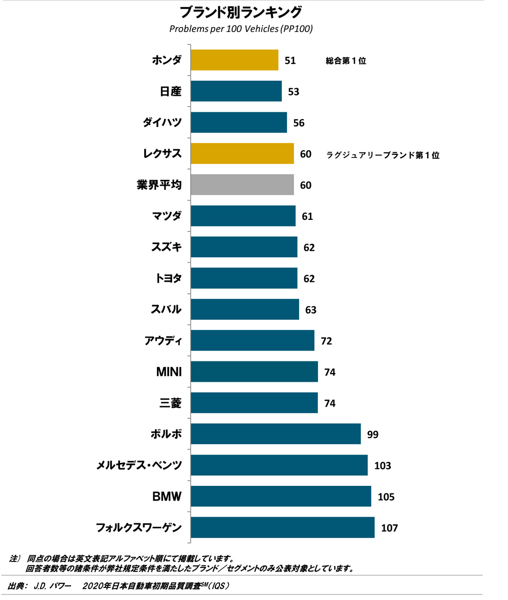 2020年日本自動車初期品質調査のブランド別ランキング