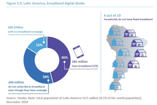 2019年12月時点でのラテンアメリカ諸国におけるデジタル格差