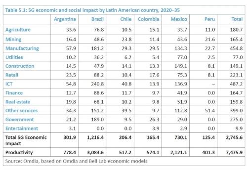 2035年までのラテンアメリカ諸国の5Gによる経済効果