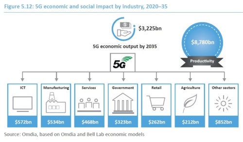 2035年までの5Gの経済効果は約3兆3000億米ドル
