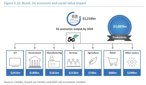 2035年までのブラジルへの5Gによる経済効果