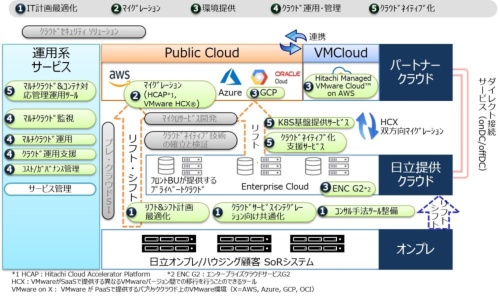 日立製作所が提供するクラウド関連サービスの概要