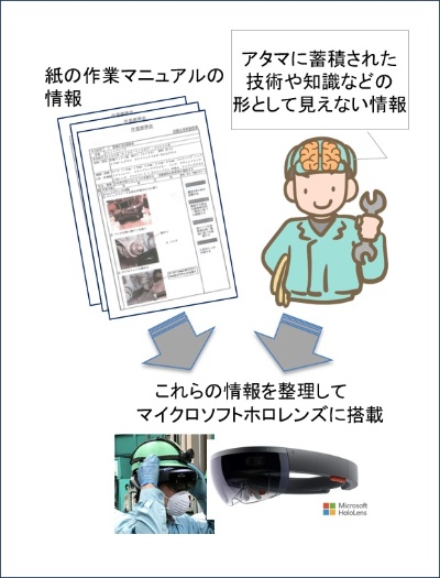 図2:作業手順書のデジタル化イメージ