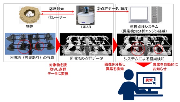 図1：東北電力ネットワークの変電所で実施する検証のイメージ