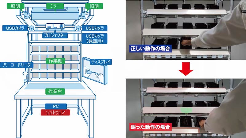 図2：作業台の構成（左）とピッキングミスの警告イメージ（右）
