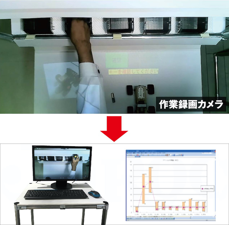 図3：作業録画イメージ（上）と分析例（下）