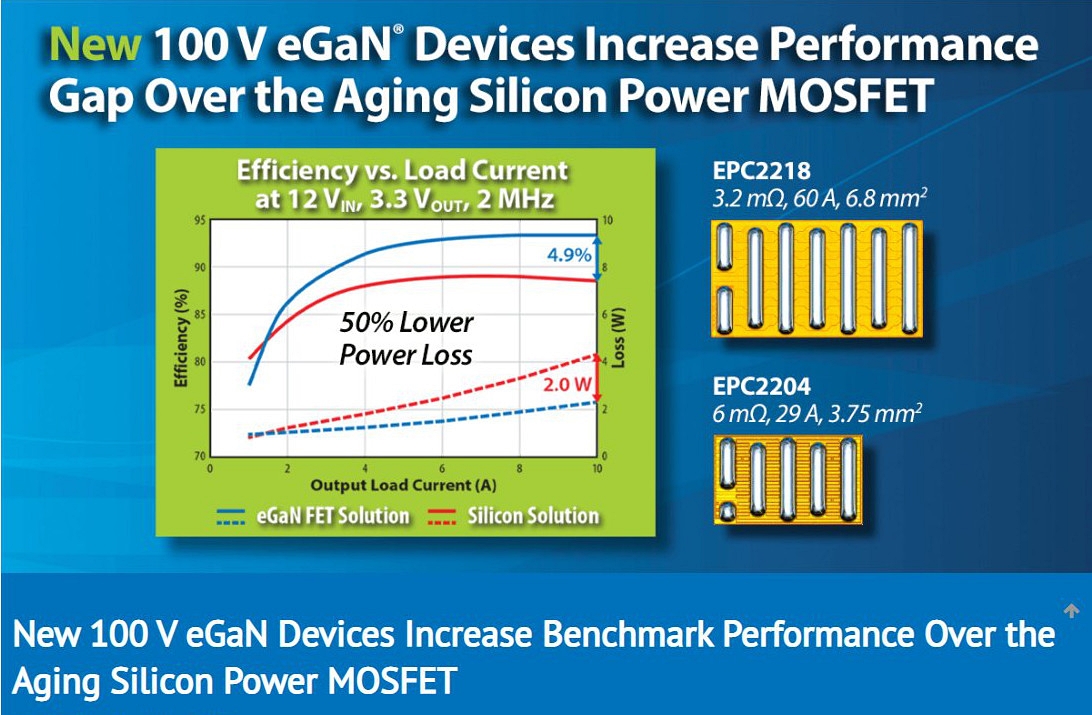 オン抵抗が3 2mwと低い100v耐圧gan Fet Epcが発売 日経クロステック Xtech