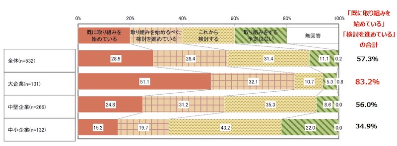図1：DXへの取り組み状況 （出所：日本能率協会）