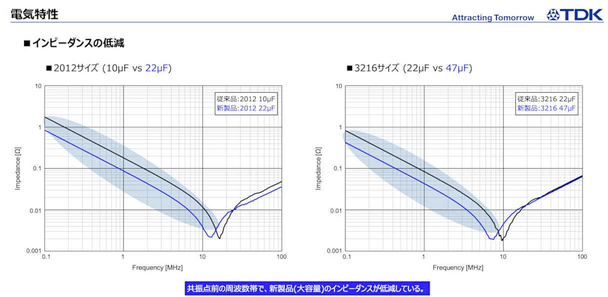 車載用積層セラコンの静電容量を2倍に Tdkが新材料開発 日経クロステック Xtech