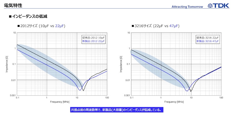 車載用積層セラコンの静電容量を2倍に Tdkが新材料開発 日経クロステック Xtech