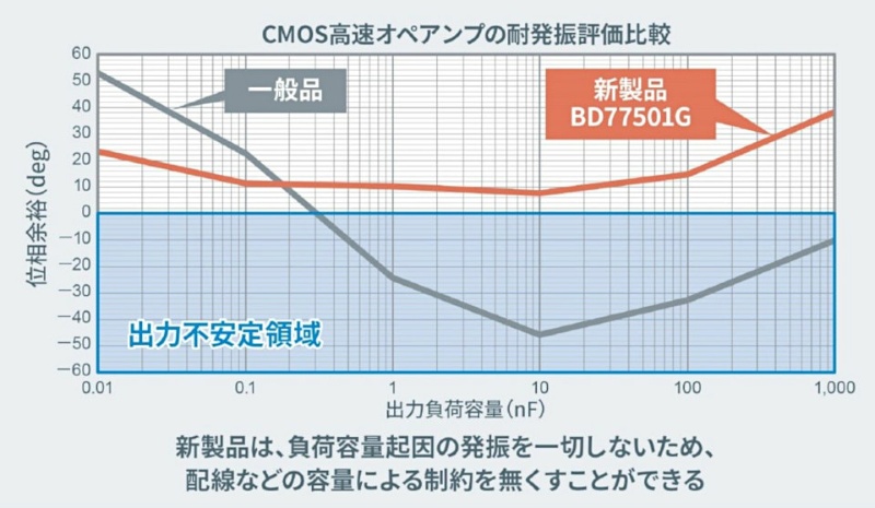 発振しない高速オペアンプicにデュアル品 ロームが発売 日経クロステック Xtech