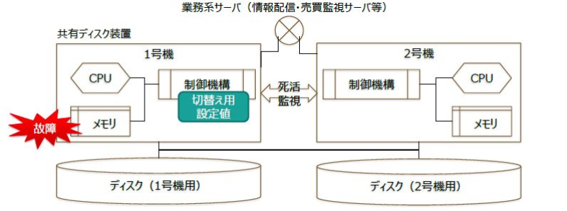 東証システムの 切り替え失敗 は設定値の誤り テスト行程で見抜けず 日経クロステック Xtech 東証システムの 切り替え失敗 は設定値の誤り テスト行程で見抜けず 日経クロステック Xtech