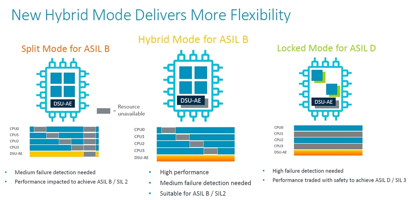 Armが機能安全性を担保する3つのコア、クルマと産業機器に対応 | 日経