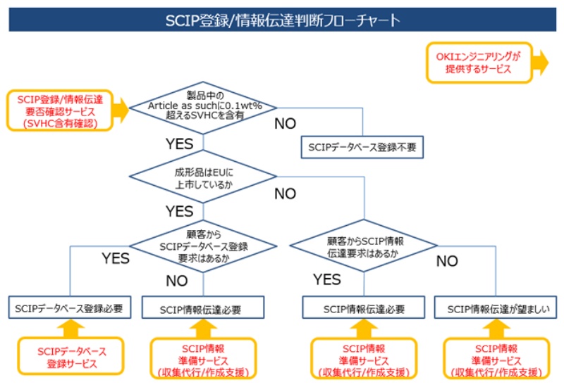 化学物質管理の新制度 Scip 要否判断から登録まで一括代行 日経クロステック Xtech 化学物質管理の新制度 Scip 要否判断から登録まで一括代行 日経クロステック Xtech