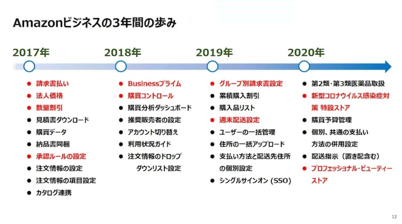 アマゾンジャパン 法人向けec Amazonビジネス に理美容業界向けストアを追加 日経クロステック Xtech