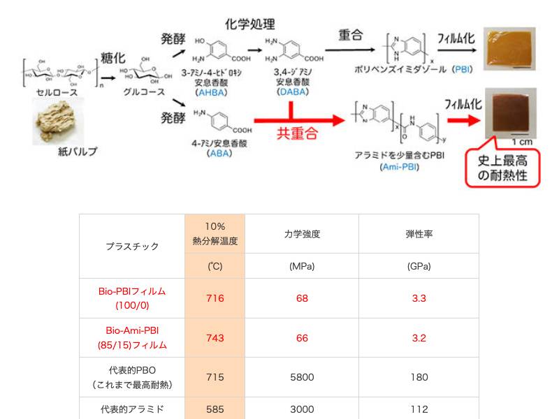 加工しやすく軽いプラスチック 日経クロステック Xtech