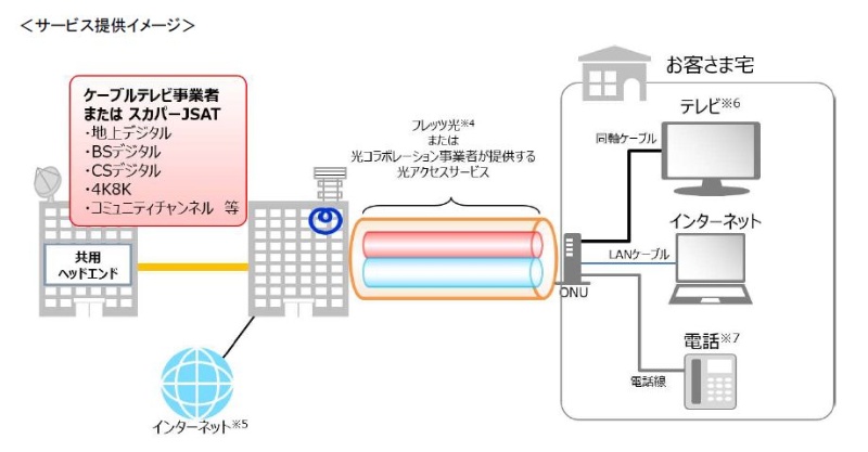 東北のケーブル局とスカパーjsat Ntt東がテレビサービスの提供で協業 日経クロステック Xtech