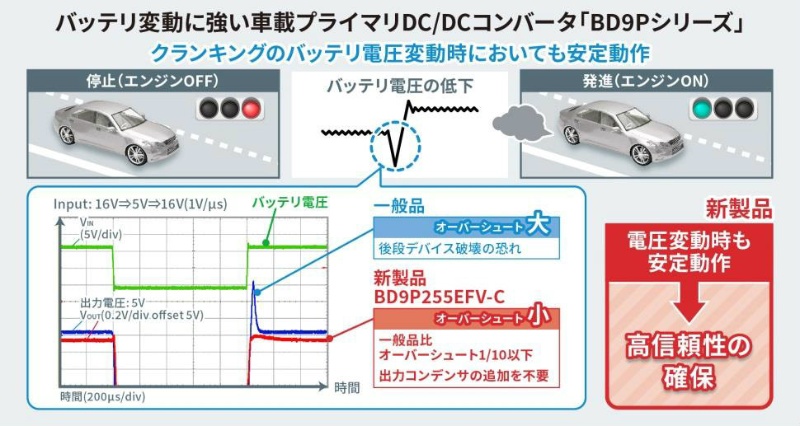 バッテリーの電圧変動に強い車載用dc Dcコンic ロームが発売 日経クロステック Xtech バッテリーの電圧変動に強い車載用dc Dcコンic ロームが発売 日経クロステック Xtech