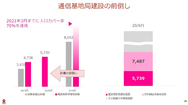 楽天がauとのローミングを一部地域で終了 東京は21年3月末でほぼ自前に 日経クロステック Xtech 楽天がauとのローミングを一部地域で終了 東京は21年3月末でほぼ自前に 日経クロステック Xtech