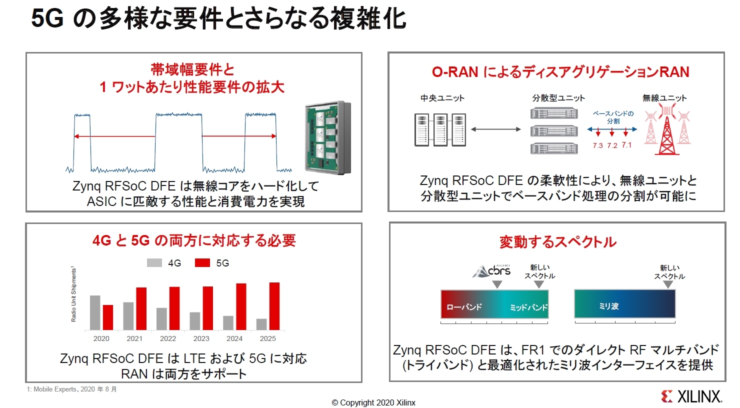 新製品がカバーする５Gの要件 新製品は5Gネットワークの無線ユニット向け（右上参照）。分散ユニットには、「T1 Telco Accelerator」を用意している。Xilinxのスライド