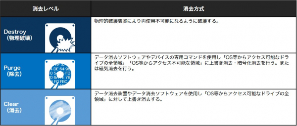 研究所レベルの攻撃 に耐える消去ソフト Adecが認証 日経クロステック Xtech