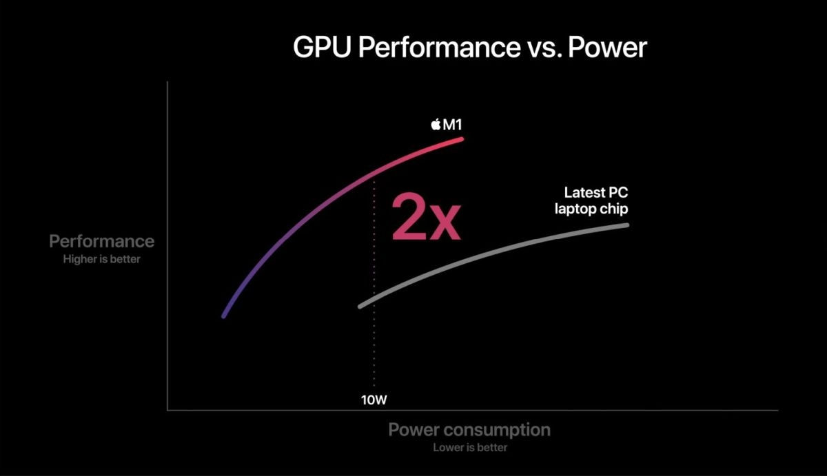 M1と他のノートパソコン用プロセッサーのGPU性能の比較 （出所：Apple）