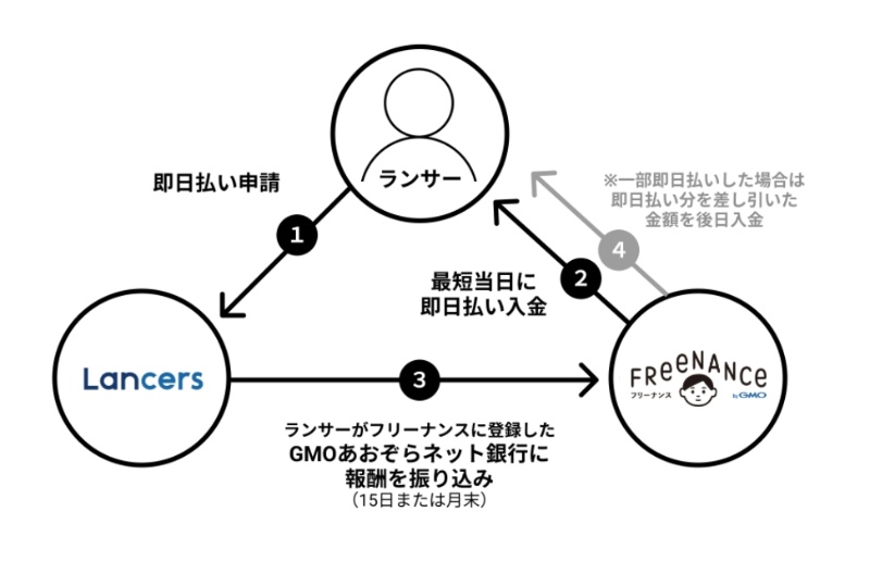 ランサーズが報酬の即日払いサービス Gmo系とapi連携で 日経クロステック Xtech ランサーズが報酬の即日払いサービス Gmo系とapi連携で 日経クロステック Xtech